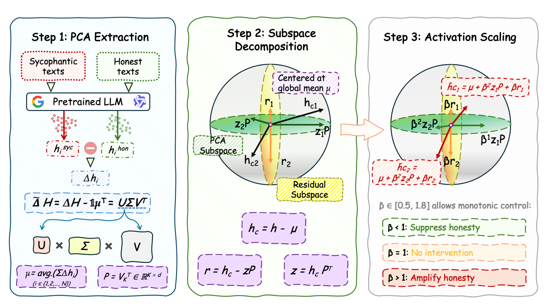 PCA-guided Activation Scaling overview