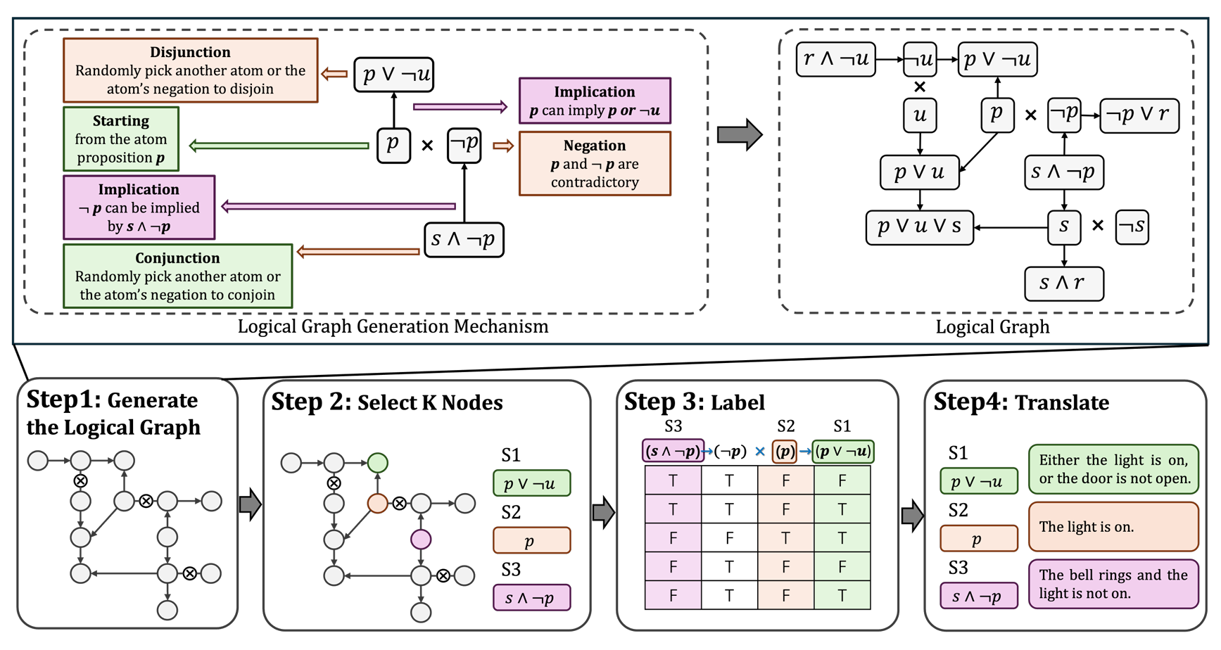 LogiConBench overview
